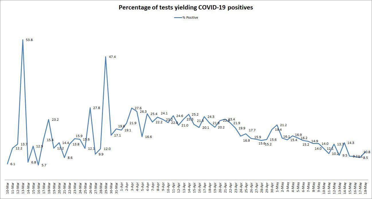 COVID-19-Positive-Test-Percentages-051820
